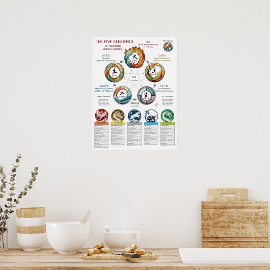 Five Elements Characteristics Cosmology Poster (Keuken)