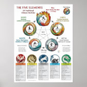 Five Elements Characteristics Cosmology Poster (Voorkant)