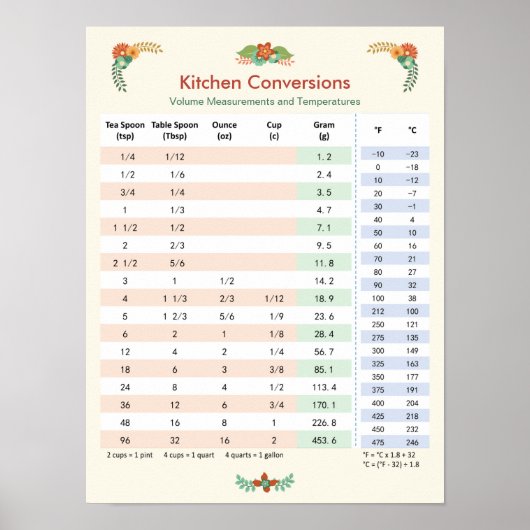 Floral Thmed - Kitchen Conversion Chart Poster (Voorkant)