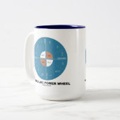 Formulaic Power Wheel (Physics Equations) Tweekleurige Koffiemok (Voorkant links)