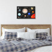 Foto zonnestelsel - Planet Infographic Hi-Res Canvas Afdruk (Insitu (Slaapkamer))