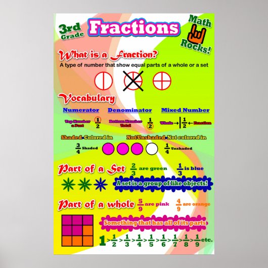 Fracties = Poster/ankergrafiek voor studenten Poster (Voorkant)