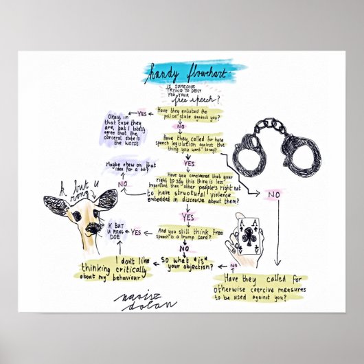 Free Speech Flowchart Poster (Voorkant)
