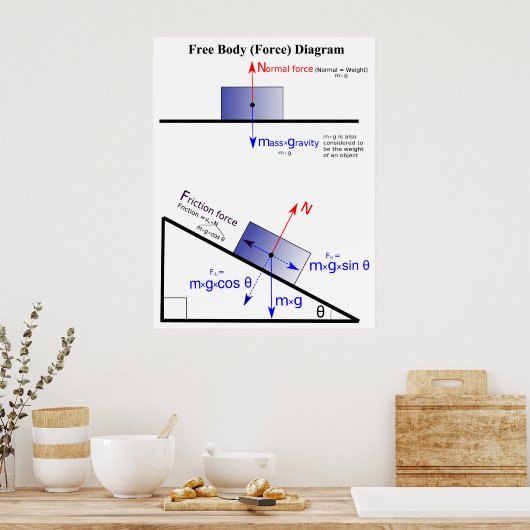 Fysiek vrij lichaamskrachtdiagram poster (Keuken)