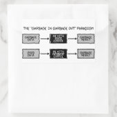 Garbage In Garbage Out (GIGO) - Wetenschappers Sti Rechthoekige Sticker (Tas)