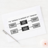 Garbage In Garbage Out (GIGO) - Wetenschappers Sti Rechthoekige Sticker (Envelop)