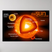 Gelaagde Schema van de zon van de aarde Poster (Voorkant)