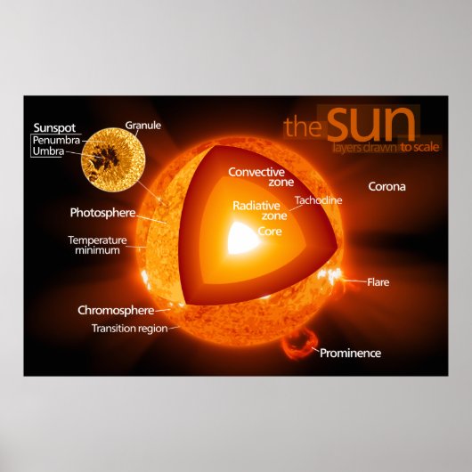 Gelaagde Schema van de zon van de aarde Poster (Voorkant)