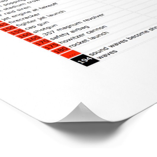 Geluidsniveaugrafiek Poster (Hoek)