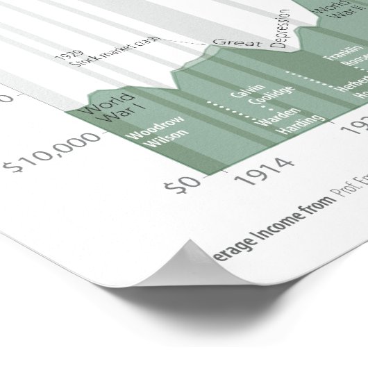 Gemiddeld inkomen in de Verenigde Staten Poster (Hoek)