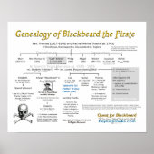 Genealogie van Blackbeard the Pirate - posters (Voorkant)
