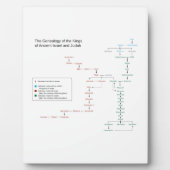 Genealogie van de Koningen van Israël en Judah Fotoplaat (Voorkant)