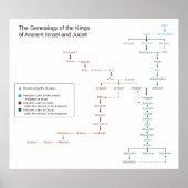 Genealogie van de Koningen van Israël en Judah Poster (Voorkant)