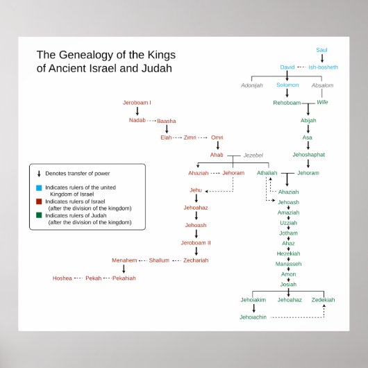 Genealogie van de Koningen van Israël en Judah Poster (Voorkant)