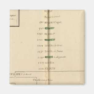 Genealogisch Tabel, Frankrijk 4 Magneet