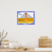 Geografie, fysieke oomvulkanen poster (Keuken)