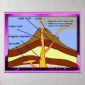 Geografie van de vulkaan, schema poster (Voorkant)