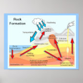 Geografie, wetenschap, rockvorming poster (Voorkant)