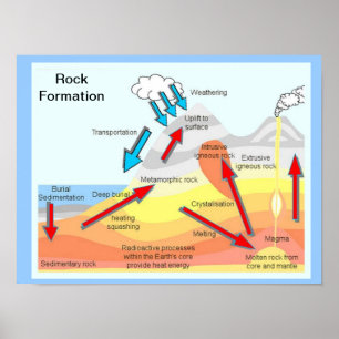 Geografie, wetenschap, rockvorming poster