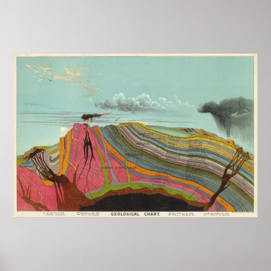 geologie- en meteorologische grafiek (1893) poster (Voorkant)