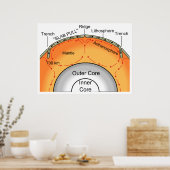 Geologisch Tectonisch Bord Subductiediagram Poster (Keuken)