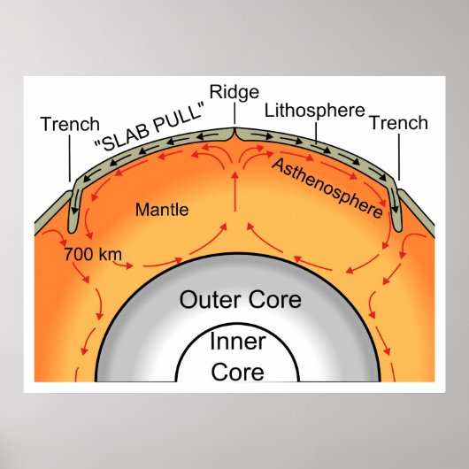 Geologisch Tectonisch Bord Subductiediagram Poster (Voorkant)