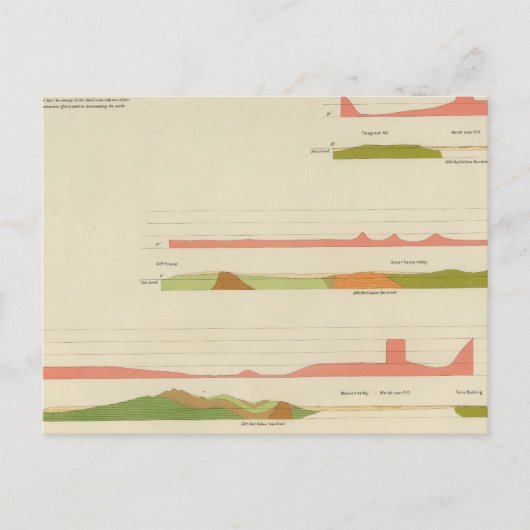 Geologische profielen, San Francisco Briefkaart (Voorkant)
