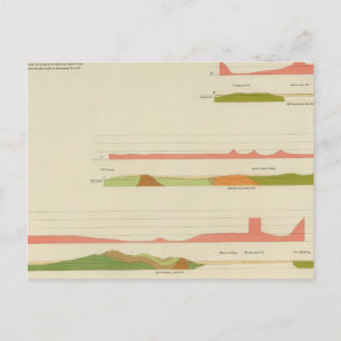 Geologische profielen, San Francisco Briefkaart