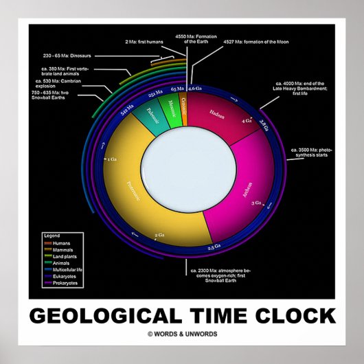 Geologische tijdklok (Earth Science) Poster (Voorkant)