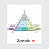 Geology QAP Diagram- plutonic Rock ID Vinyl Sticker (Vel)