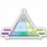 Geology QAP Diagram- plutonic Rock ID Vinyl Sticker<br><div class="desc">What kind of rock is that? Find its name,  based on its mineral compositie. This "QAP" diagram is used to identify plutonic igneous rocks,  based on the modal percentage of Quartz,  Alkali Feldspar,  and Plagioclase. Fun times. Stick this vinyl decal on your stuff,  for convenient reference.</div>
