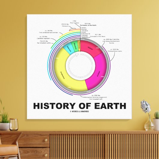 geschiedenis van de aarde (geologische tijd) canvas afdruk (Insitu (Woonkamer))