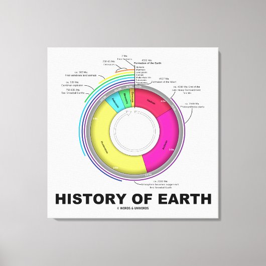 geschiedenis van de aarde (geologische tijd) canvas afdruk (Voorkant)