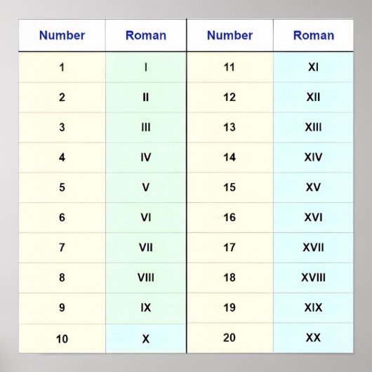 (Getallen 1-20 Romeinse Cijfers) Poster (Voorkant)