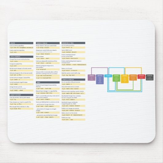 Git Command Cheatsheet Mousepad Muismat (Voorkant)