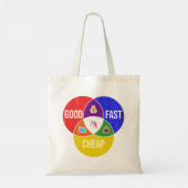 Goed, snel, goedkoop: Venn-diagram van Client Serv Tote Bag (Achterkant)