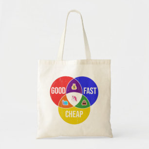 Goed, snel, goedkoop: Venn-diagram van Client Serv Tote Bag