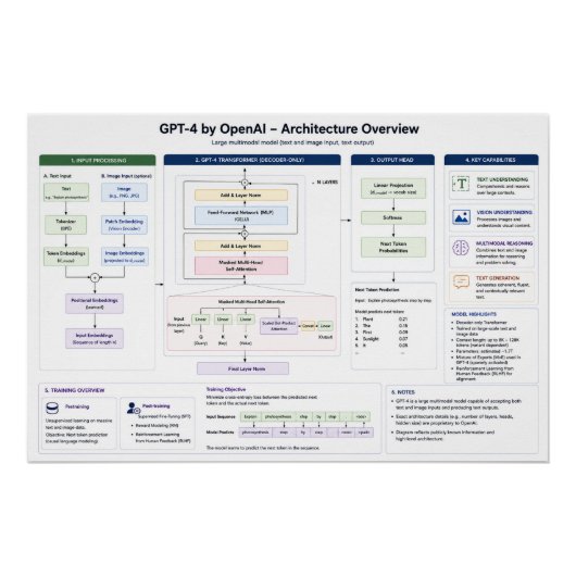 GPT-4 door OpenAI Perfect Poster (Voorkant)