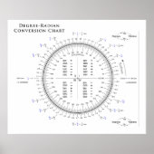 Gradenconversiecabel met Pi en Tau Poster (Voorkant)