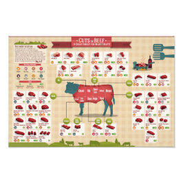 Grafiek deelstukken rundvlees foto afdruk