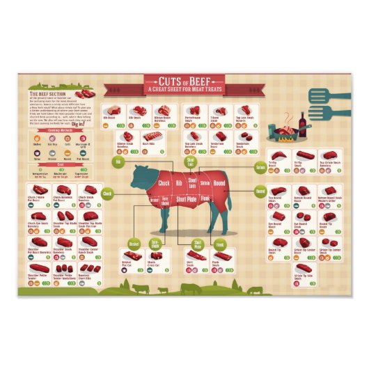 Grafiek deelstukken rundvlees foto afdruk (Voorkant)