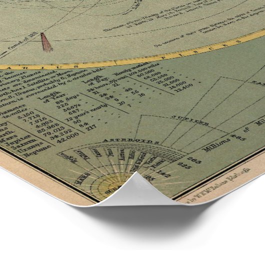 Grafiek van het zonnestelsel - Circa 1873 Poster (Hoek)