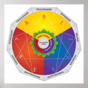 Grafiek voor de personaliteitstypen van Enneagram Poster