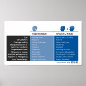 Groei Mindset en vast gedrag van de Mindset Poster (Voorkant)