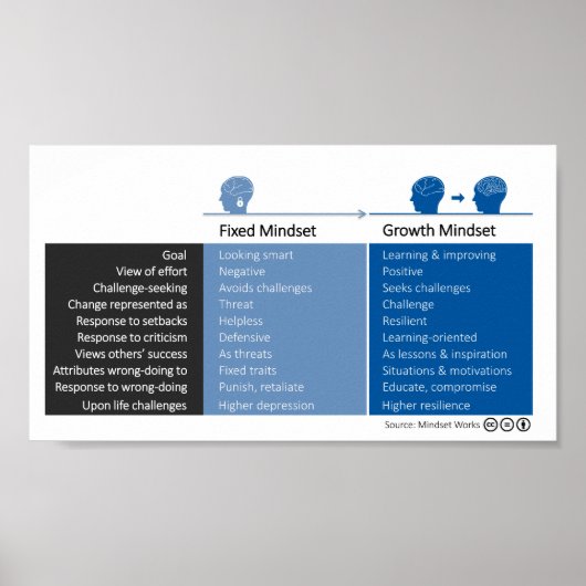 Groei Mindset en vast gedrag van de Mindset Poster (Voorkant)