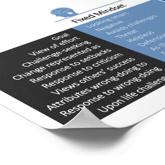 Groei Mindset en vast gedrag van de Mindset Poster (Hoek)