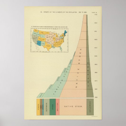 Groeielementen van de bevolking 17901890 poster (Voorkant)