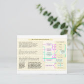 Grondwettelijke structuur van de Republiek Rome Briefkaart (Staand voorkant)