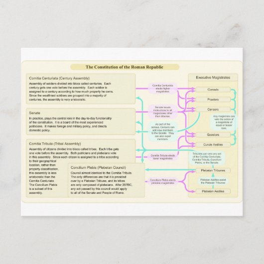 Grondwettelijke structuur van de Republiek Rome Briefkaart (Voorkant)