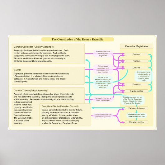 Grondwettelijke structuur van de Republiek Rome Poster (Voorkant)